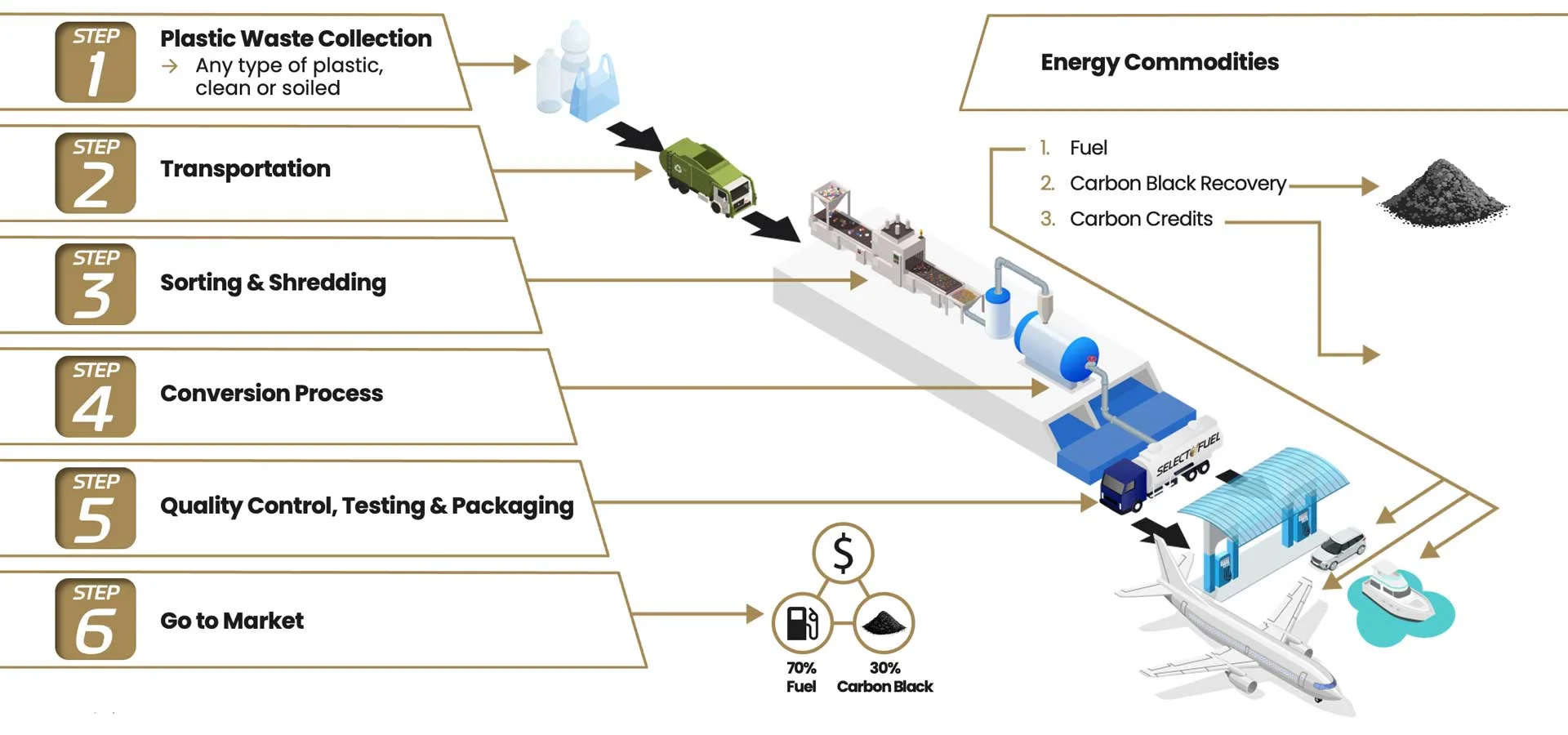 Select-Fuel-P2E-Process